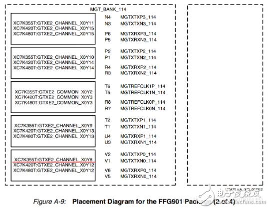 Xilinx IP核配置,一步一步驗證Xilinx Serdes GTX最高8.0Gbps