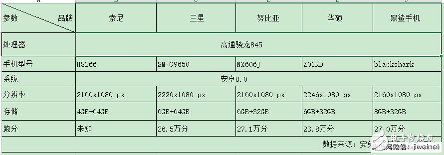 高通驍龍845要爆發(fā) 多款新機將搭載驍龍845