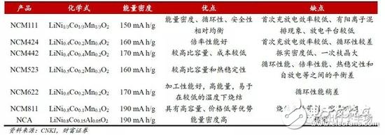 作為動力電池制造世界第一大國，中國為何至今沒有量產(chǎn)NCA電池？