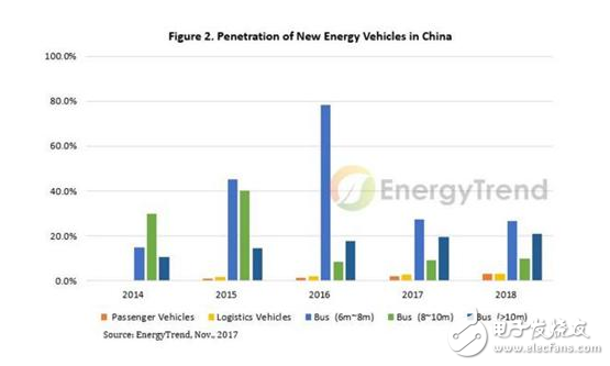 中國對(duì)電動(dòng)車電池的需求在2017年大幅增長(zhǎng)，2018年需求預(yù)計(jì)增長(zhǎng)至25億 