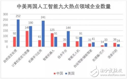 中美人工智能實(shí)力對(duì)比我們的優(yōu)勢(shì)在哪里