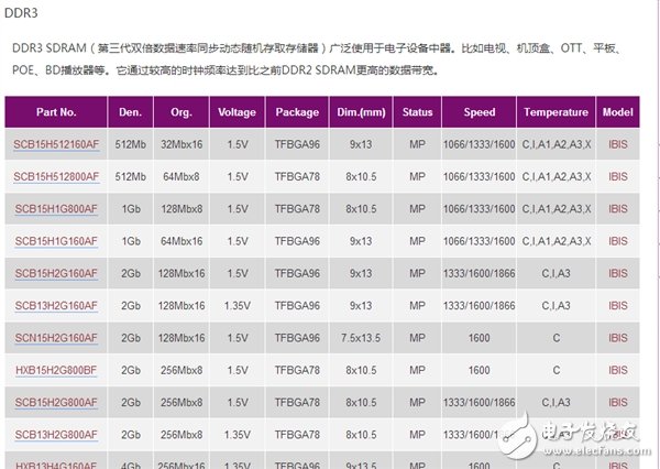 國產(chǎn)內(nèi)存真的來了：紫光可提供DDR3、DDR4內(nèi)存芯片