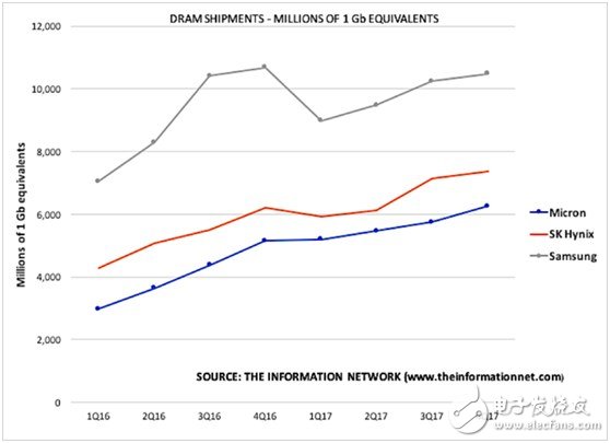 關(guān)于美光與英特爾NAND市場競爭格局分析？5張圖給你解釋