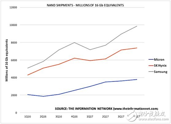 關(guān)于美光與英特爾NAND市場競爭格局分析？5張圖給你解釋