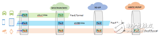 以太網(wǎng)的5G蛻變：FlexE Tunnel