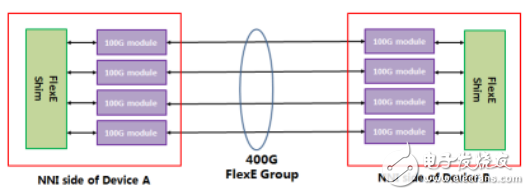 以太網(wǎng)的5G蛻變：FlexE Tunnel