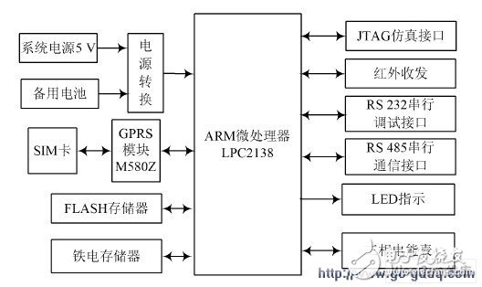 GPRS 網(wǎng)絡(luò)電能表設(shè)計(jì)