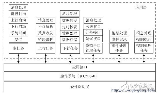 GPRS 網(wǎng)絡(luò)電能表設(shè)計(jì)