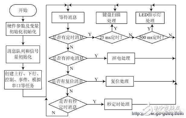 GPRS 網(wǎng)絡(luò)電能表設(shè)計(jì)