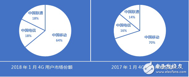 聯(lián)通和電信在4G增量上逆轉(zhuǎn)移動