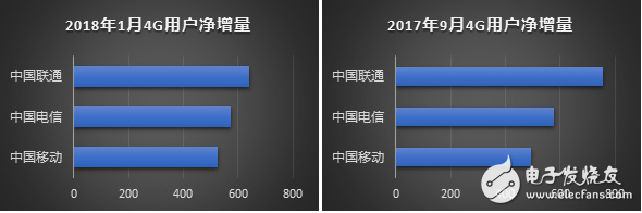 聯(lián)通和電信在4G增量上逆轉(zhuǎn)移動