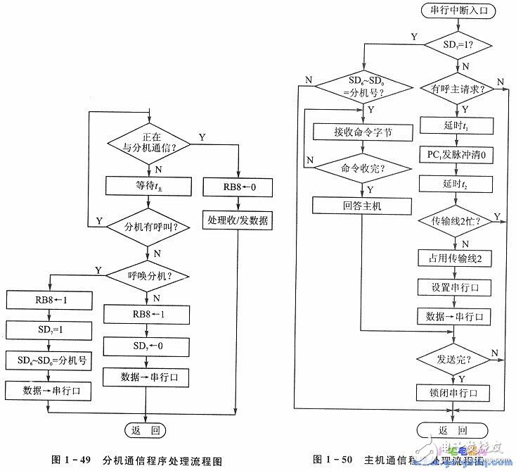 10KM遠(yuǎn)距多個(gè)單片機(jī)的主從方式串行通信分析