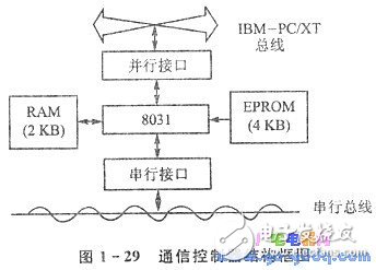 淺談PC/XT機(jī)與單片機(jī)通信系統(tǒng)的設(shè)計