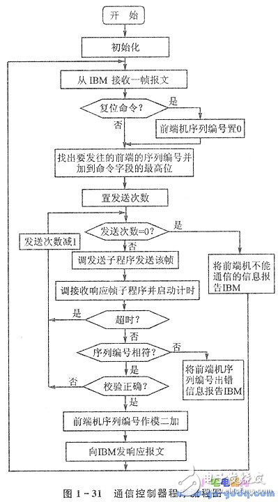 淺談PC/XT機與單片機通信系統的設計