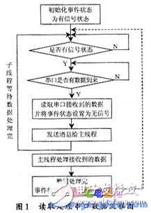 Windows CE.NET 4.2下的串行通信技術(shù)講解