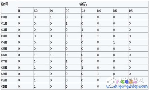 詳解紅外遙控器作為單片機(jī)輸入鍵盤的接口原理和方法