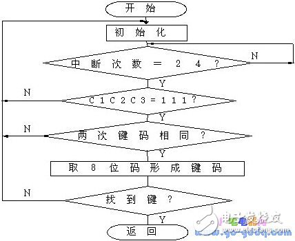 詳解紅外遙控器作為單片機(jī)輸入鍵盤的接口原理和方法