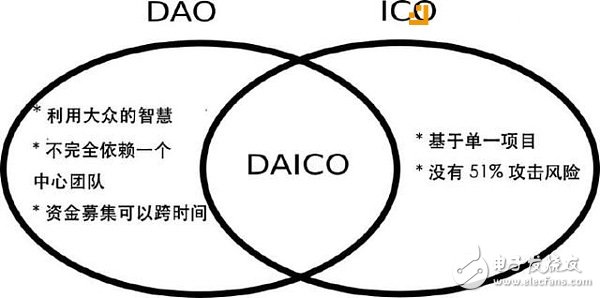 I-C-O為何如此重要？