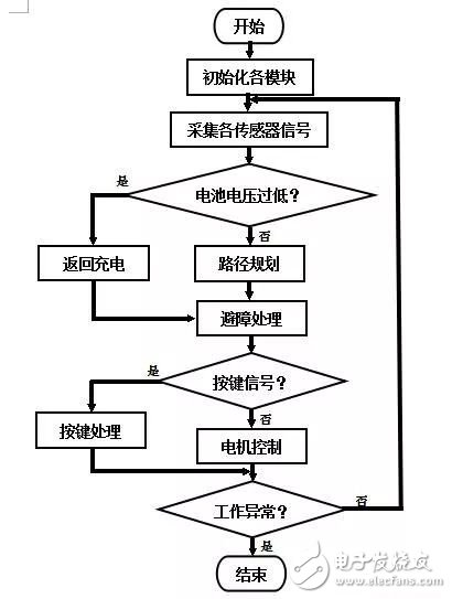 運(yùn)用越來也廣泛的掃地機(jī)器人