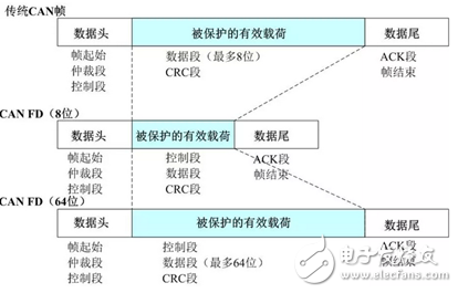 基于以太網(wǎng)是否能取代CAN的問題展開的關(guān)于CAN的詳解