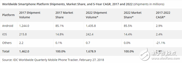 IDC預(yù)測全球智能手機的出貨量2018年將回升 保持2.8%年復(fù)合增長率