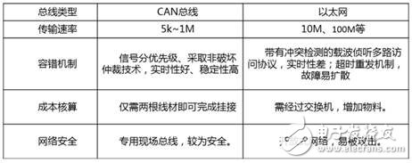 以太網(wǎng)無(wú)法取代CAN的原因是什么？