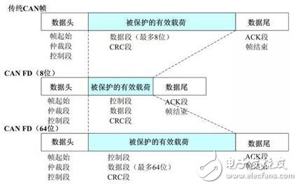 以太網(wǎng)無(wú)法取代CAN的原因是什么？