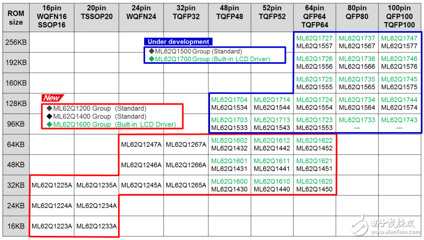 藍(lán)碧石半導(dǎo)體推電容式開關(guān)入門套件“SK-AD01-D62Q1267TB”