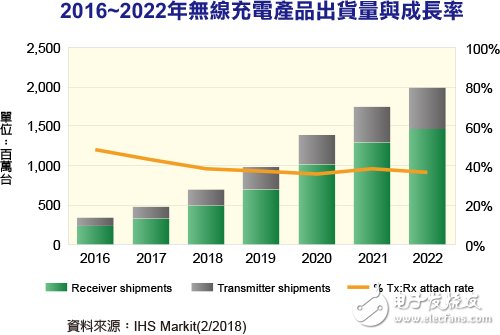 2018年無(wú)線充電市場(chǎng)接受度持續(xù)提升 2022年出貨量預(yù)計(jì)挑戰(zhàn)20億臺(tái)