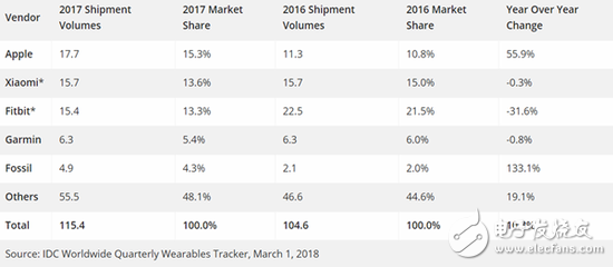 小米智能穿戴設(shè)備出貨量下滑 蘋果Apple Watch繼續(xù)領(lǐng)跑