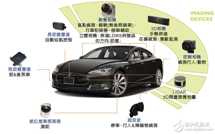 自動(dòng)駕駛汽車市場(chǎng)現(xiàn)狀：光達(dá)仍然是最熱門(mén)