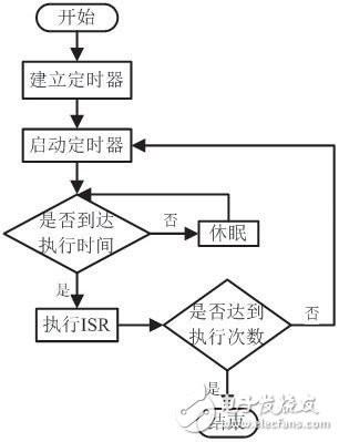 基于VxWorks的看門狗定高效定時機(jī)制設(shè)計實現(xiàn)