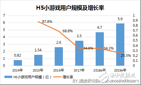 H5小游戲市場前景可期 市場容量一觸即發(fā)