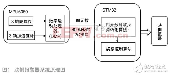 一種基于慣性傳感技術(shù)的跌倒報(bào)警器設(shè)計(jì)