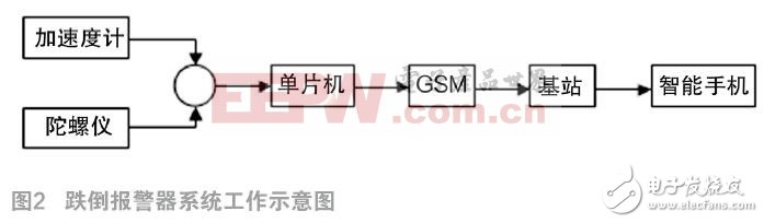 一種基于慣性傳感技術(shù)的跌倒報(bào)警器設(shè)計(jì)