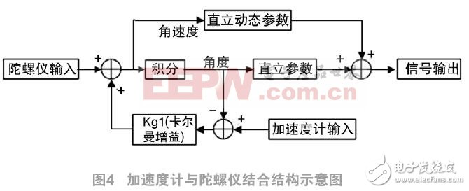 一種基于慣性傳感技術(shù)的跌倒報(bào)警器設(shè)計(jì)