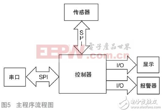 一種基于慣性傳感技術(shù)的跌倒報(bào)警器設(shè)計(jì)