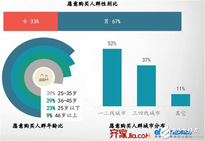 智能家居發(fā)展現(xiàn)狀：用戶年齡趨向年輕化 逐漸成為消費(fèi)主力軍