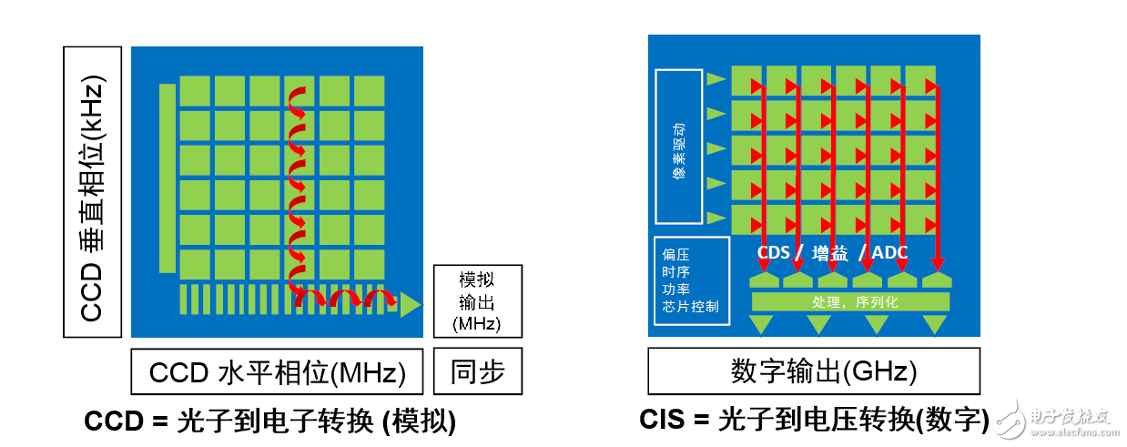 基于CMOS圖像傳感器邁入新時(shí)代