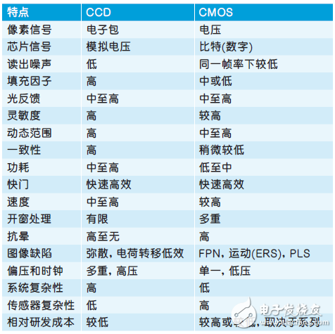 基于CMOS圖像傳感器邁入新時(shí)代