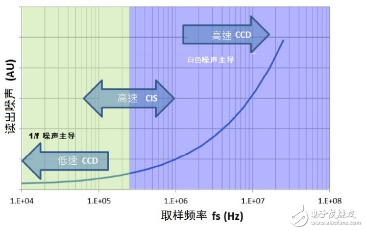 基于CMOS圖像傳感器邁入新時(shí)代