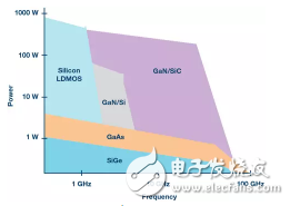 GaN——如何讓RF功率放大器帶寬和功率突飛猛進(jìn)