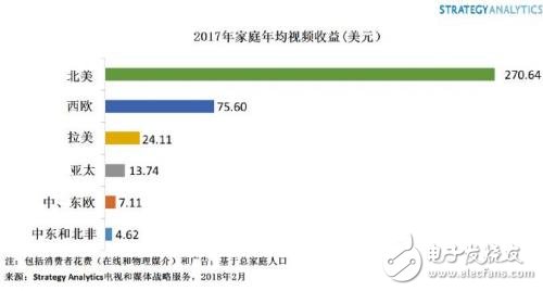 研究報告:全球視頻市場規(guī)模預(yù)計2021年達(dá)到1065億美元