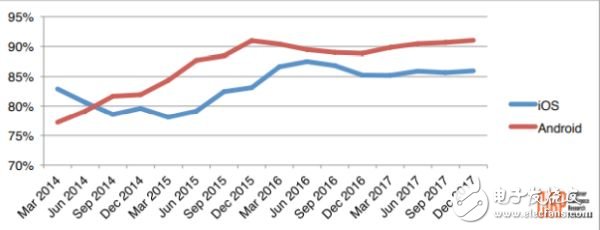 美國(guó)安卓用戶(hù)比iOS用戶(hù)更忠誠(chéng)？至少數(shù)據(jù)如此