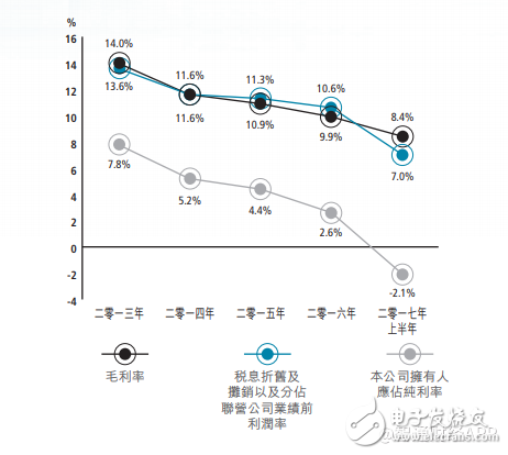 分析上市26年來(lái)信利國(guó)際首次出現(xiàn)虧損的原因