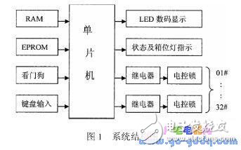 如何利用單片機(jī)高級(jí)C語言編制應(yīng)用程序