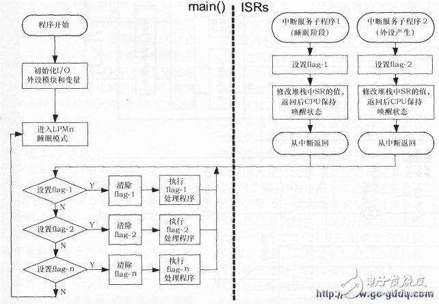 TIMSP430微控制器軟件編程經(jīng)驗和應(yīng)用技巧