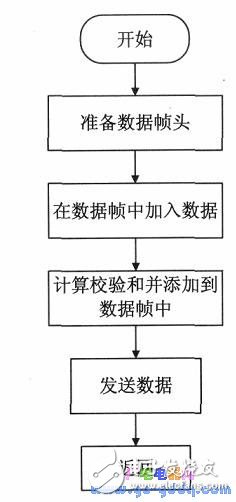 數(shù)據(jù)幀如何實(shí)現(xiàn)單片機(jī)間的多機(jī)通信技術(shù)詳解