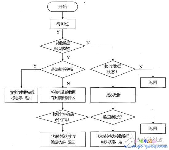 數(shù)據(jù)幀如何實(shí)現(xiàn)單片機(jī)間的多機(jī)通信技術(shù)詳解