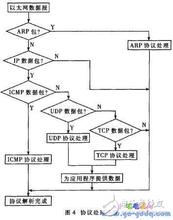 TCP/IP協(xié)議典型的優(yōu)化原則和方法